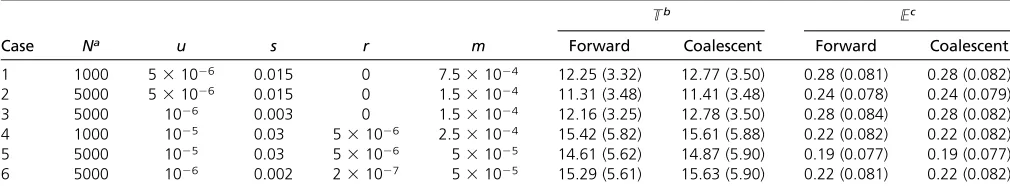 Table 1 Diversity patterns under different combinations of parameters
