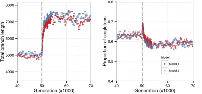 Figure 6 Equivalence in neutral diversity patterns