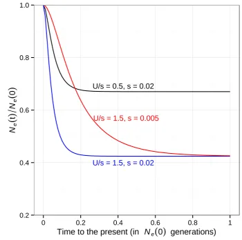 Figure S1 The convergence of Eq. (5) to Eq. (6) under different parameter combinations in a panmictic population with constant size