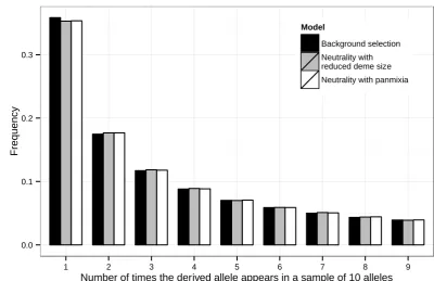 Figure S5 The effects of the “scattered” sampling scheme on the site-frequency spectrum in a model with background selection and population subdivision