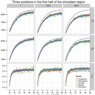 Figure 2 Pairwise coalescent times anddeme 2 of sizethe split. The migration rate from deme 1 to deme 2wassimulated region is symmetrical, only data from the leftend (position 1), theand the midpoint (position 6501) are shown