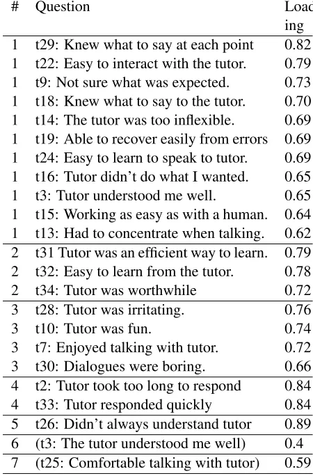 Table 1: Factors derived from the REVU-NL question-naire, with question loadings for the factor to which eachquestion was assigned