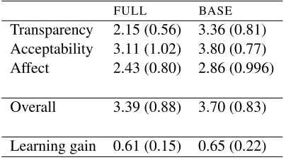Table 3: Correlations between satisfaction factors andlearning gain for two dialogue policies