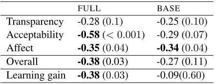 Table 4: Correlations between satisfaction factors and un-interpretable utterances for two different policies