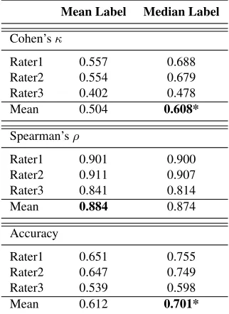 Table 1: Agreement of single rater opinions to the mergedlabel when determined by mean and median, measured inκ , ρ and accuracy