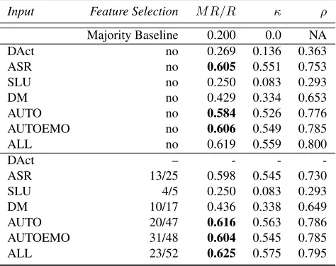 Table 2: Model performance after 10-fold cross valida-tion on training/test set. The ﬁrst half comprises resultswhen all features of a group are employed