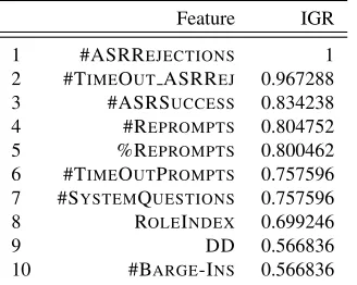 Table 3: Top 10 features on optimization set according toIGR.