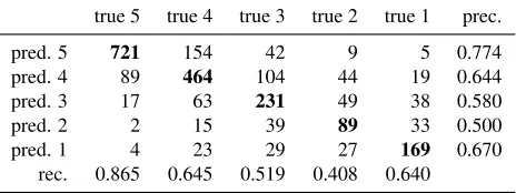 Table 4: Confusion matrix including class-wise preci-sion and recall values after 10-fold cross validation (train-ing/test set) using the AUTO set