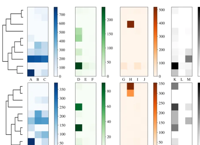 Figure 11. Dendrogram truncated at 10 clusters (left) for laboratory data collected in 2008 alongside a heat map of matching matrix (right)indicating cluster composition by each sample segregated by bacteria, fungal, pollen and non-biological in blue, gree