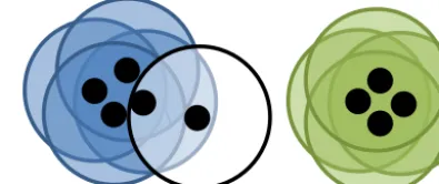 Figure 3. Visual representation of DBSCAN. Here each point isrepresented as a black dot and its neighbourhood is represented bya circle