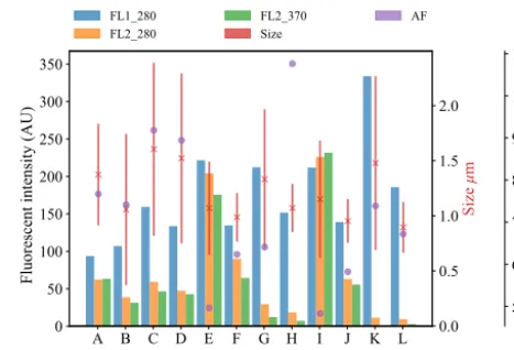 Figure 6. Average ﬂuorescent characteristics for the remainingsamples collected in 2008