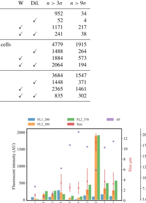 Table 1. The number of particles remaining after a ﬂuorescent threshold of 3σ or 9σ was applied for each of the bacterial samples collectedin 2008