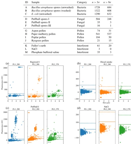 Table 3. The number of particles remaining after a ﬂuorescent threshold was applied to each of the samples collected in 2014