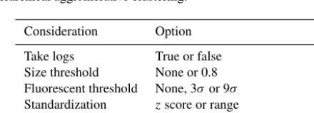 Table 5. Following this, 96 possible combinations of theseconsiderations were applied to the data and the hierarchicalagglomerative clustering routine was used to cluster the re-