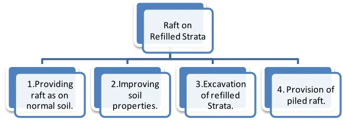 Fig. 1  Alternatives for providing raft  on refilled strata.   Providing raft as on normal soil
