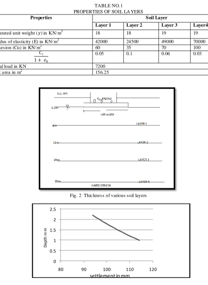 Fig. 3 A line graph for depth of excavation Vs settlement of foundation. 