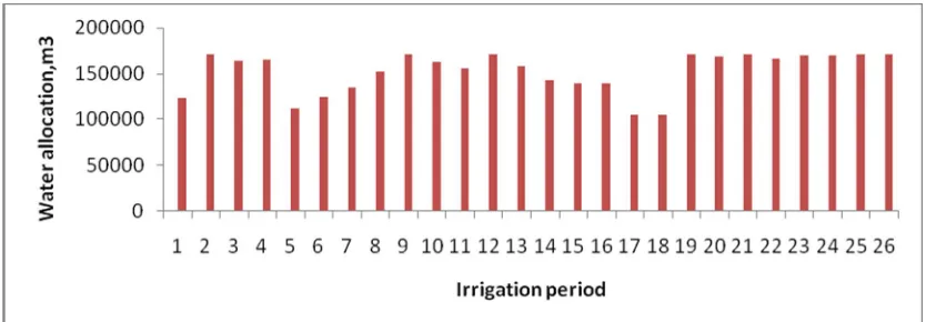Figure 2 Effect of area to be brought under irrigation on net benefits generated under surface irrigation method