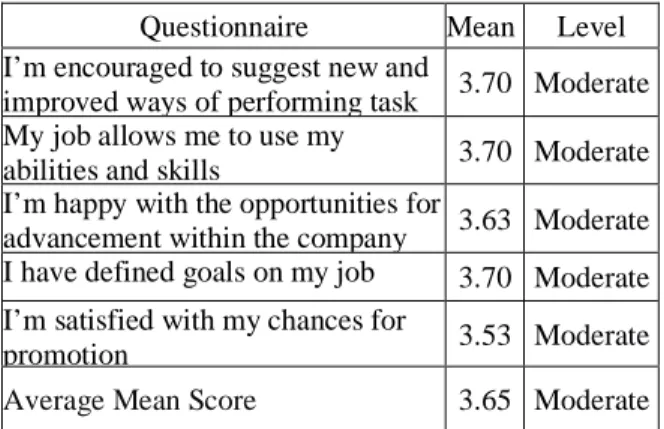 Table 4.5.2 Descriptive analysis for independent  variable 2 Job Satisfaction 