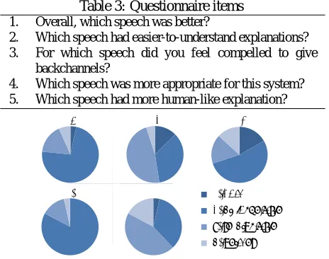 Table 3: Questionnaire itemsOverall, which speech was better?