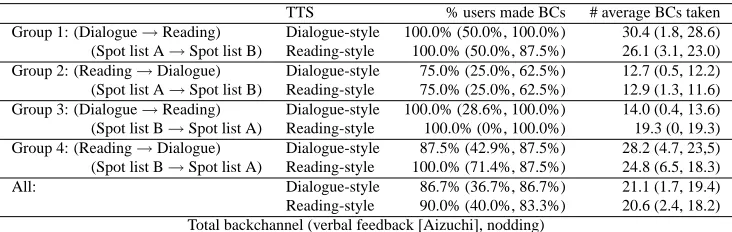 Table 4: Percentages and average number of users who made backchannels