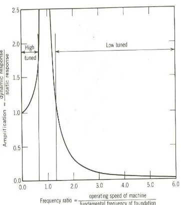 Figure 1: Tuning of a foundation (Amplification Versus Frequency ratio) 3. There should be no resonance, i.e