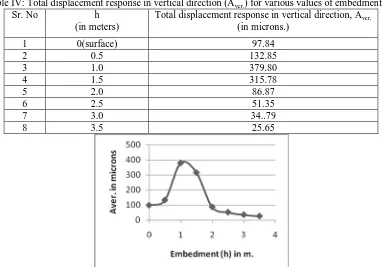 Table IV: Total displacement response in vertical direction (A ver.) for various values of embedment (h) Sr