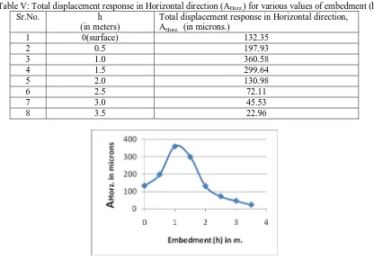 Table V: Total displacement response in Horizontal direction (A Horz.) for various values of embedment (h) Sr.No