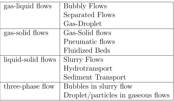 Table 1.1: Examples and categories of multiphase ﬂow