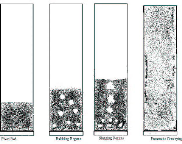 Figure 1.2: Transition points in a ﬂuidized bed