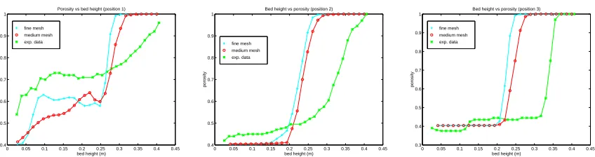 Figure 1.3: Evolution a bubble in a ﬂuidized bed with obstacle. Increasing time fromleft to right.