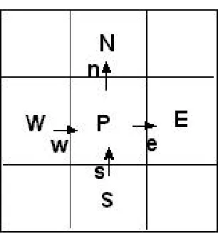 Figure 2.2: Control volume