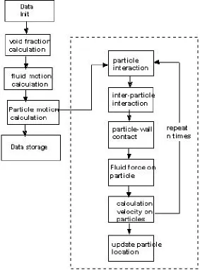 Figure 2.3: Lagrangian simulation ﬂowchart