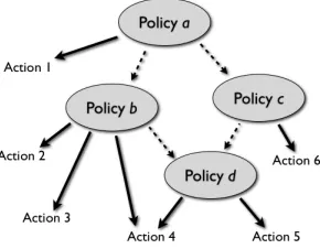 Figure 1: Graphical illustration of a hierarchical policystructure. Dotted lines denote abstract actions.