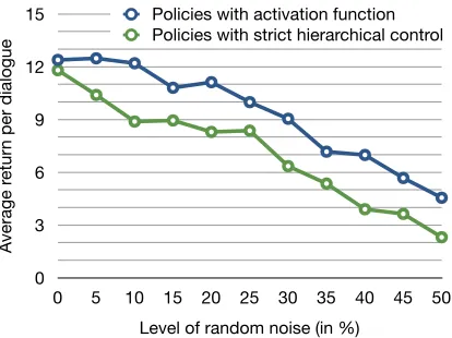 Figure 2: Average return (as generated by the hand-crafted user simulator) for the two connected policies,using either the present algorithm or strict hierarchicalcontrol