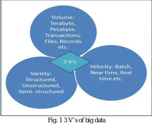 Fig. 1 3 V’s of big data 