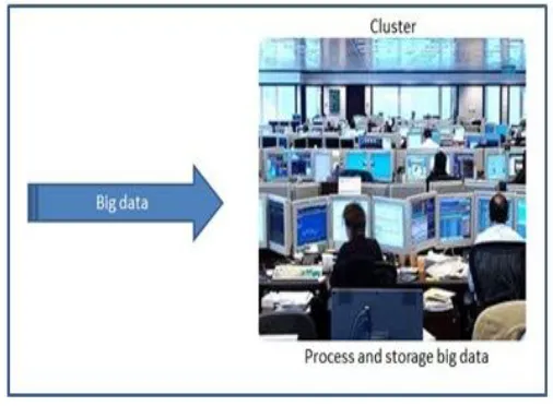Fig. 2Storage and Process big data by cluster  
