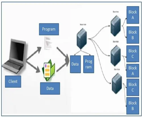 Fig. 5 Storage and process of data in cluster  