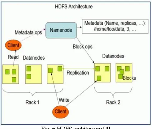 Fig. 6 HDFS architecture [4] 