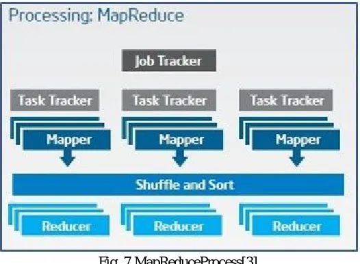 Fig. 7 MapReduceProcess[3] 