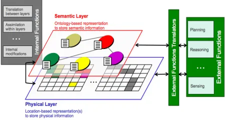 Figure 2. We have developed a two-layer world model that integrates with external functions via translation functions to support the use of a variety of robotic capabilities