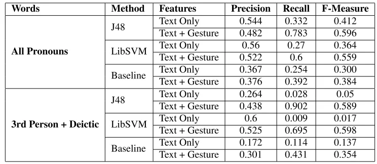 Table 4: Co-reference Model Performance