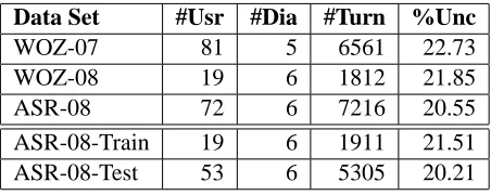 Table 1: Description of data sets