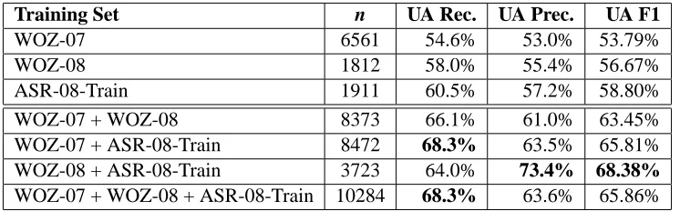 Table 2: Results; Testing on ASR-08-Test (n=5305). Bold denotes best performance per metric.