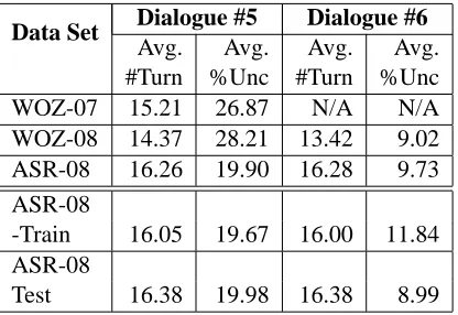 Table 3: Dialogue-level description of corpora
