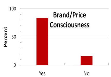 Fig. 3d : 84% of the respondents said that they were price conscious (i.e. Value for money)