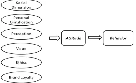 Figure 1 : Six variables affecting consumer attitude towards counterfeits a)  Social Motivation  