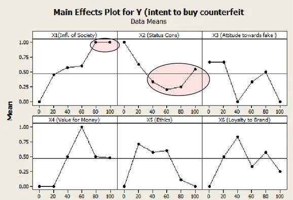 Fig. 2 : Effect of Xs on the purchase intent of counterfeits (Y) c) Trends observed in the Survey Responses 