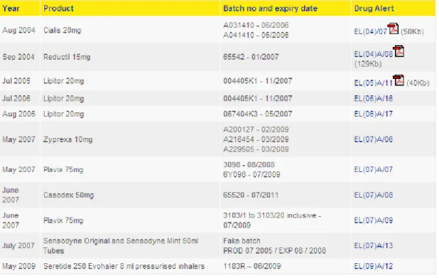 Table 1.0 has been sourced directly from the MHRA site and gives examples of  the specific counterfeit products which have been exposed within legitimate  supply chains between 2001 and 2006
