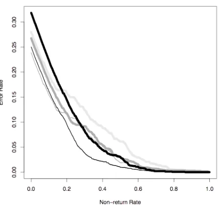 Figure 1: Comparing tokenizers, SGT Star data(Wang et al., 2011, black = baseline)