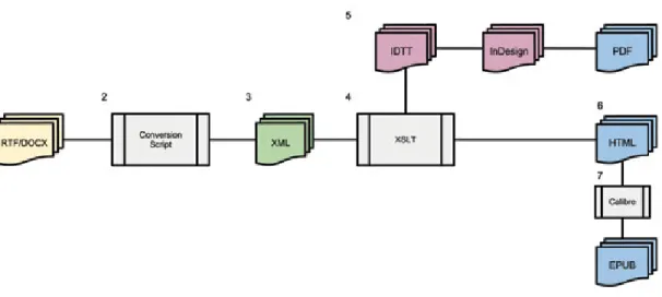 Figure 2. Basic XML-In Workflow. XML is generated after copyediting and just before design and  typesetting